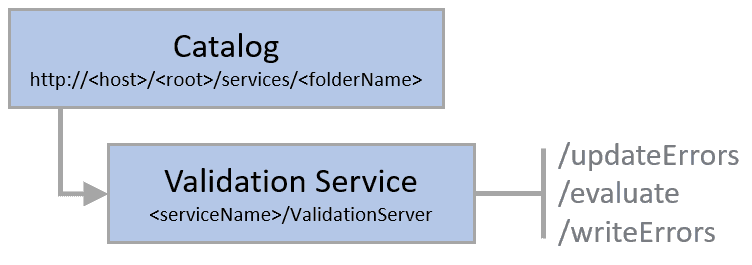 Summary graphic of validation service operations